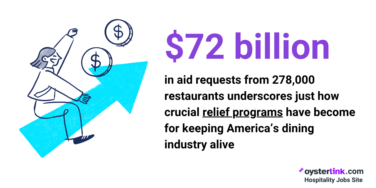 more than 278000 restaurants applied for over 72 billion in federal relief
